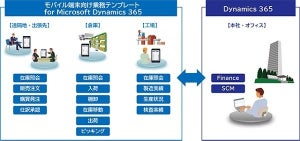 日立Sol、流通・製造・小売業の現場管理業務向けテンプレートを提供