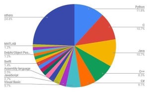 11月TIOBEプログラミング言語人気ランキング、PHPの下落続く