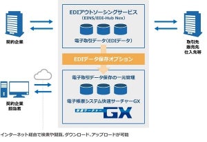 インテック、改正電帳法に対応した「EDIデータ保存オプション」