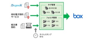 都築電気、電子契約サービス「DagreeX」にBox連携の保管機能