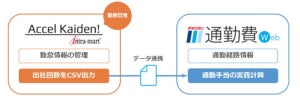 出社日に応じた通勤手当実費支給に対応する機能連携 - NTTデータ イントラマートとヴァル研究所