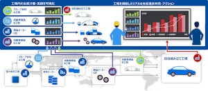 東芝デジタルソリューションズ、IoTデータ活用支援のMeister Factory新版