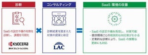 KCCSとラック、SaaSの設定不備を診断して対策を提供するサービス