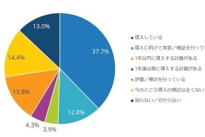 IDC、国内企業のローコード／ノーコードプラットフォームの導入状況を調査