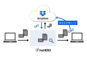 Dropboxがメールセキュリティサービス「Mail2Cloud」と連携‐自動キャプチャ機能