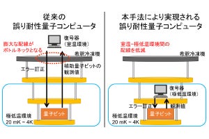 超伝導量子コンピュータ向け量子誤り訂正手法をNTTなどが開発