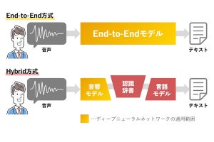 NTTテクノクロス、次世代メディア処理AIを活用した音声認識ソフトの新版