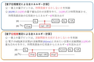 大阪市大、量子コンピュータに実装しやすい量子化学計算量子アルゴリズムを開発