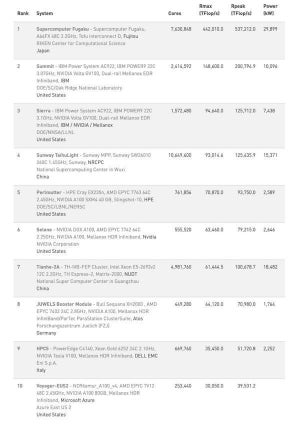 2021年11月版TOP500発表、「富岳」4期連続で1位獲得 - 他3部門でも首位