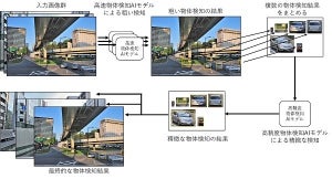 NEC、エッジ機器で大量の映像からの物体検知を可能にする新技術