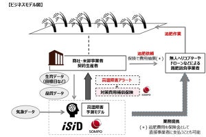 損保ジャパンら、農作物の安定生産に向けた気象リスク早期検知AIの検証