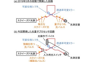 東大が万能動作可能な光量子プロセッサを開発、大規模量子コンピュータ実現に期待