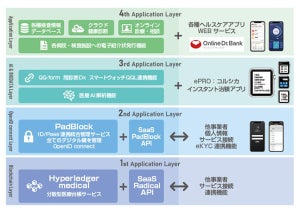 ブロックチェーン技術を活用した多企業連携型ヘルスケア基盤 - MDV