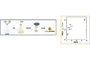 豊橋技科大、全固体リチウムイオン二次電池向け固体電解質の最適溶媒を発見
