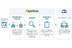 ラックとAeye、Webサイトのサイバーリスクを低減するサービス