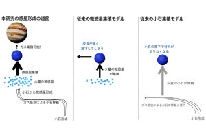 名大など、木星や土星などの「巨大ガス惑星」の形成過程を解明