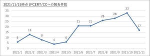 JPCERT/CC、Webメールのアカウント狙うフィッシングに注意喚起