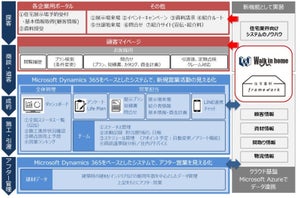 Dynamics 365を使った住宅業界専用のCRM開発で2社が協業