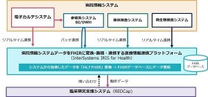 インテックとインターシステムズ、医療情報連携プラットフォームを構築