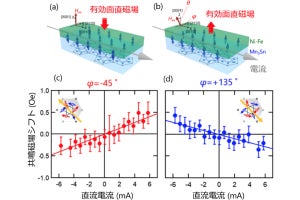 理研など、トポロジカル反強磁性体が有用なスピントルク源であることを確認