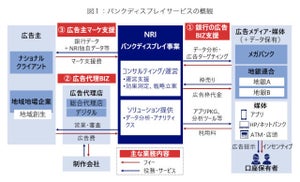 野村総研、銀行の広告業進出支援のサービスを来年1月から開始