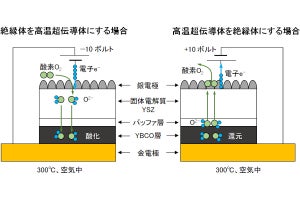 北大、電気スイッチ1つで絶縁体と超伝導体の繰り返し切り替えに成功