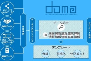 電通デジタル、業界特化型CDPソリューションを開発- 第一弾は銀行業界向け