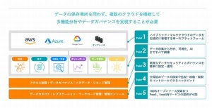 DXに不可欠なオンプレからクラウドまでカバーするデータ分析基盤とは【後編】