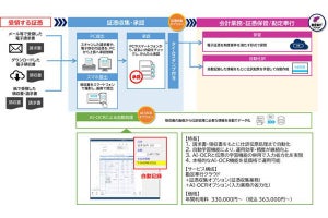 OBC、改正電帳法に対応する「勘定奉行クラウド 経理DXモデル」