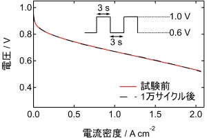 安価かつ高性能な燃料電池用電極向け導電性酸化物の開発に弘前大などが成功