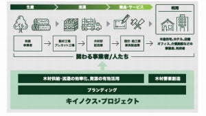 ユニシス、企業共創で国産木材の流通・活用促進するプロジェクト発足