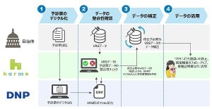 DNPなど、ワクチン接種記録の補正・利活用サービスで協業