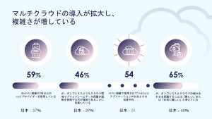 コロナ禍で加速したクラウド化、セキュリティ対策の現状は？ タレスが調査