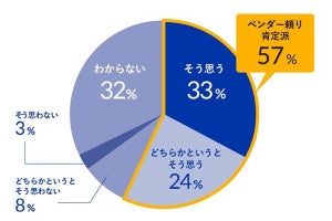 ユーザー企業の約6割が「ベンダー依存は自社にプラス」‐ドリーム・アーツ調査