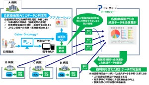 京大病院ら、がん診療のリアルワールドデータ活用に向けたシステム開発