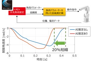 FA機器の加工速度などをリアルタイムで調整するAI制御技術を三菱電機などが開発