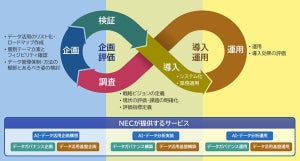 NEC、AI・データ活用時に必要なデータマネジメントをサービス化