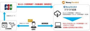 JCBとマネーフォワードが提携、法人カードの利用明細をシステム上で管理