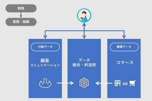 TIS、全社統合型マーケティングプラットフォームを強化