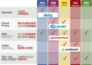 NTTデータ、ゼロトラストセキュリティサービスを提供開始