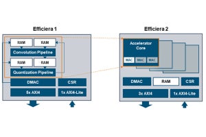 LeapMind、低消費電力AI推論アクセラレータIP「Efficieraバージョン2」を発表