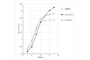 ミノキシジルよりも毛の伸長を促進するセラミック物質、テイカ製薬が発見
