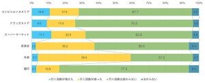 消費者がコロナ後のリアル店舗に求めているものとは？リテールDX調査