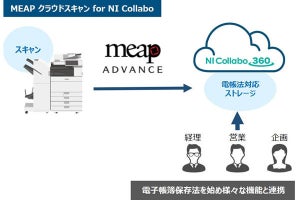 キヤノンMJとNIコンサルティングが電帳法改正に対応した支援サービス