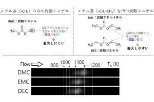 東北大、発火しないリチウムイオン電池の開発につながる化学反応を解明