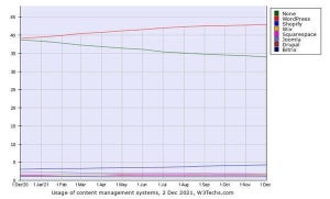 Webサイト12月CMSシェア、Wixが3位へ浮上