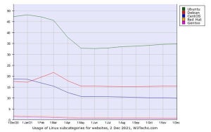 12月Webサイト向けLinuxシェア、Ubuntuの増加傾向続く