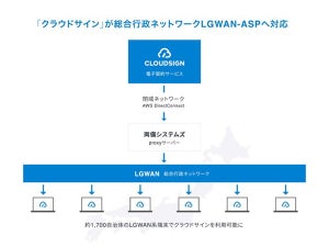 クラウド契約サービス「クラウドサイン」、総合行政ネットワーク「LGWAN」に対応