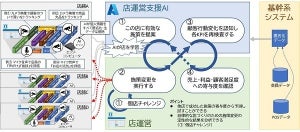 マイクロソフトとローソンがDXで協業、店舗運営支援AIを全国へ