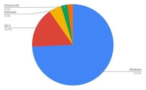 11月デスクトップOSシェア、2021年はほぼ横ばいの動き